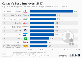 Chart Canadas Best Employers 2017 Statista
