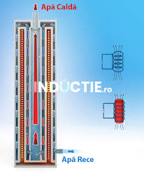 Cu viteza constanta sau cu viteza variabila. Cum Functioneaza Centrala Electrica Pe Inductie Electromagnetica