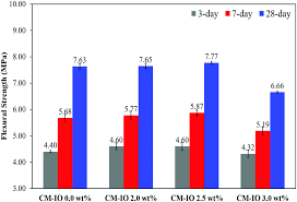 To get 1 cuyd of n mortar, you need 27 cubic feet of the components in a 1 to 1 to 6 Iron Oxide Nanoparticle Incorporated Cement Mortar Composite Correlation Between Physico Chemical And Physico Mechanical Properties Materials Advances Rsc Publishing