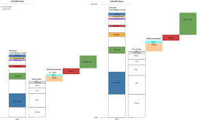 Describing Apples Growth Cost Structure Product Level And