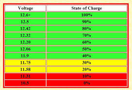 34 conclusive car battery charging voltage chart