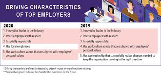 Can you guess what's been on top of everyone's mind? 2020 S Top Employers Rapid Response To Covid 19 Diversity And Innovation Science Aaas