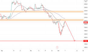 Gevo stock buy or sell? Reliance Stock Price And Chart Nse Reliance Tradingview Uk