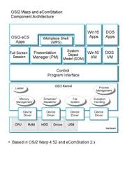 Image result for Computers Software Operating Systems OS-2 Organizations