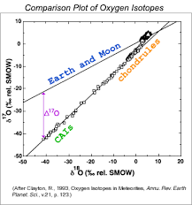 Psrd Oxygen Isotope Plot