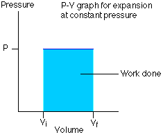 The First Law Of Thermodynamics
