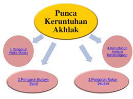 Zaman sekarang, remaja mula terdedah kesan ke atas keluarga. Keruntuhan Akhlak Dan Moral Di Malaysia Keruntuhan Akhlak Dan Moral Di Malaysia
