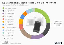 Chart The Materials That Make Up The Iphone Statista