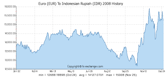 Euro Eur To Indonesian Rupiah Idr History Foreign