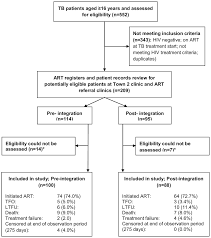 Flow Chart Of Patients Included In The Study In Town 2