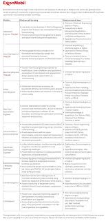 Looking for a fresh graduate resume sample? Malaysia Careers On Twitter Calling For Fresh Graduates Exxonmobil Is Hiring Engineers Fresh Graduates Are Welcomed To Apply Click Link To Learn More And Apply Https T Co Kcia2hnnsz Https T Co 1kjaepobdx