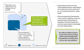 Treasury bonds over corporate bonds, when a fund manager hedges his currency exposure with currency derivatives, and when a bank performs a credit check on an individual before issuing a. No Comprehensive Risk Management Without Risk Culture Bankinghub