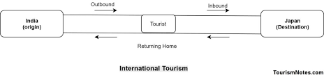 Malaysia has a plethora of budget options with incredible facilities that will you'll need to fill out an application on the official website. Tourism Definition Types Forms History Importance
