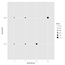 Charts How To Vary Dot Size In Dotchart In R Stack