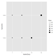 charts how to vary dot size in dotchart in r stack