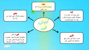 إِنَّا أَنْزَلْنَاهُ فِي لَيْلَةِ الْقَدْرِ (1) وَمَا أَدْرَاكَ مَا لَيْلَةُ الْقَدْرِ (2) لَيْلَةُ الْقَدْرِ خَيْرٌ مِنْ أَلْفِ شَهْرٍ (3) تَنَزَّلُ الْمَلَائِكَةُ وَالرُّوحُ فِيهَا بِإِذْنِ رَبِّهِمْ مِنْ كُلِّ أَمْرٍ (4) سَلَامٌ هِيَ حَتَّى مَطْلَعِ الْفَجْرِ (5). Ø´Ø±Ø­ Ø¯Ø±Ø³ Ø¥Ø¹Ø±Ø§Ø¨ Ø§Ù„Ø¹Ø¯Ø¯ ÙˆØ¨Ù†Ø§Ø¤Ù‡ Ù…Ù‚Ø§Ù„Ø§Øª