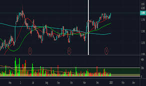 However, upside in gamuda's share price is capped by rich valuations. Gamuda Stock Price And Chart Myx Gamuda Tradingview