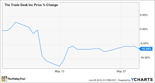 Why The Trade Desk Stock Slipped 10 Last Month The Motley