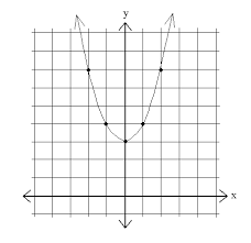 Quadratics Graphing Parabolas Sparknotes