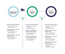 Kademeli normalleşme takvimi ile sürecin devam edeceği belirtilirken gözler 1 haziran'a çevrildi. Deposit Cap And The Tenant Fee Ban England Only Tenancy Deposit Scheme