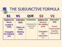 Maybe you would like to learn more about one of these? When And How To Use The Subjunctive Mood Ppt Descargar