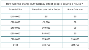 If paying stamp duty means you no longer have a 20% deposit, you may have the option of paying for lenders mortgage insurance (lmi) to cover the cost of your loan. New Stamp Duty Charges For Residential Property Purchases North Ainley Solicitors