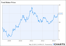 the bull case for ford stock