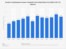 Beach Volleyball Number Of Participants U S 2017 Statista