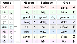 Le même mot peut avoit des sens différents selon là où se trouve l'accent tonique. Histoire De L Alphabet Arabe Wikipedia