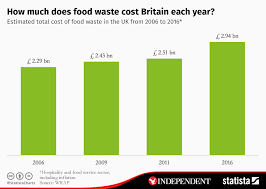 Chart How Much Does Food Waste Cost Britain Each Year