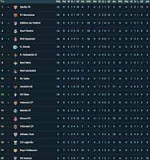 Copa de la reina women spain: La Liga Table Latest Standings Barcelona One Point Off The Top Real Madrid In Fourth Football Sport Express Co Uk