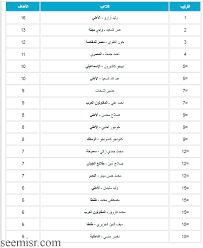 انطلقت منافسات الجولة الثالثة عشر من بطولة الدوري المصري الممتاز بأول خمس مباريات لعبت أمس الإثنين 14 يناير. ØªØ±ØªÙŠØ¨ Ù‡Ø¯Ø§ÙÙŠ Ø§Ù„Ø¯ÙˆØ±ÙŠ Ø§Ù„Ù…ØµØ±ÙŠ Ø§Ù„ÙŠÙˆÙ… 2019