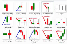 Understanding The Candlestick Chart Online Commodity Trading