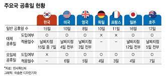 대체공휴일 확대 법안, 6월 국회서 통과 전망. íœ´ì¼ ê°€ë­„ì´ ë¶€ë¥¸ ë‚˜ë¹„íš¨ê³¼ ìž ìžë˜ ëŒ€ì²´ê³µíœ´ì¼ ë²•ì•ˆ ê¹¨ì› ë‹¤ ë¨¸ë‹ˆíˆ¬ë°ì´