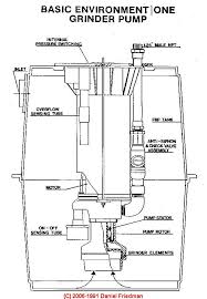 Plumbing originated during ancient civilizations, as they developed public baths and needed to provide potable water and wastewater removal for larger numbers of people. Septic Pump Installation Guide