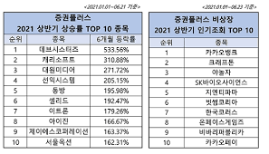 Investing in stock is really entertaining. ë'ë‚˜ë¬´ ìƒë°˜ê¸° ì£¼ì‹ ì‹œìž¥ ë°ë¸Œì‹œìŠ¤í„°ì¦ˆ ìƒìŠ¹ë¥  1ìœ„
