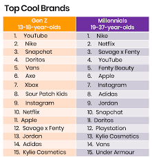 Generation z (aka gen z, igen, or centennials), refers to the generation that was born between insider intelligence has been tracking gen z's characteristics, traits, values, and trends to develop. 15 Of The Coolest Brands According To Gen Z Millennials Ypulse