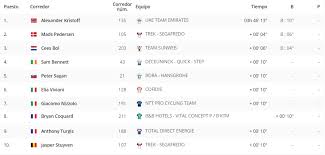Clasificación general actualizada del tour de francia 2021. Tour De France Col On Twitter Top 10 De La General Info Https T Co Iinzttyqyo Tdf2020