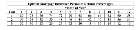 cogent fha streamline refinance mip refund chart 2019