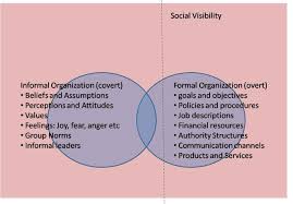 Formal And Informal Organization Features Advantages And