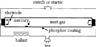It shows the components of the circuit as streamlined forms, and also the power and signal links in between the tools. Schematic Of A Fluorescent Lamp Download Scientific Diagram