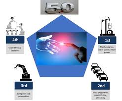 Challenges of industry 4.0 malaysia. Industry 5 0 Definition Post Prepared And Rejected By By Michael Rada Medium