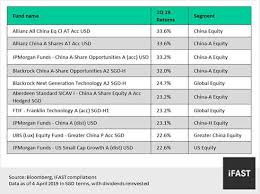Investments are subject to investment risks including the possible loss of the principal amount invested. Top Equity Funds 1q 2019 Monster Rally In China Equities Propelled Funds Performance Fsmone