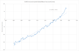 Climate Data Information Glabal Sea Level Rise