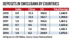 I am currently using migros bank as my main bank account. The Latest Data From Zurich Based Swiss National Bank Snb Released For The Year 2019 Shows That The Money Parked By Indians In Swiss Banks Fell For The Second Straight Year This