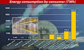 They are the missing piece satoshi found to realize digital cash. How Cryptocurrency Uses More Electricity Per Transaction Than Any Other Method Daily Mail Online