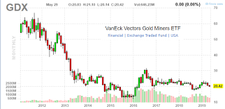 gdx gold miners ytd performance and valuation scorecard