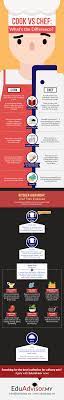 A cook, simply stated, cooks food. Cook Vs Chef What S The Difference Eduadvisor
