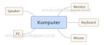 Check spelling or type a new query. Contoh Peta Minda Perangkat Komputer Rumah Ilmu