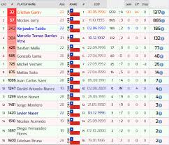 Besides atp singles rankings you can follow more than 2000 tennis competitions live on. Tenis Chile Rankingsemanal Chilenos En El Ranking Atp Facebook